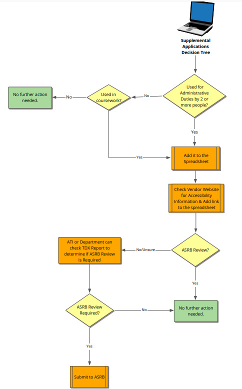 Supplemental application decision tree. Visit the link below for a detailed description.