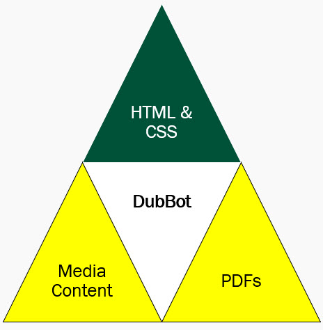 Diagram showing DubBot's strong coverage of HTML and CSS content and its more limited coverage of PDFs and media content.