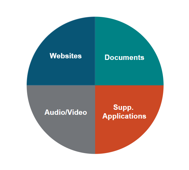 Pie chart showing the resources involved in your unit's digital accessibility audit: websites, documents, audio/video content, and supplemental applications