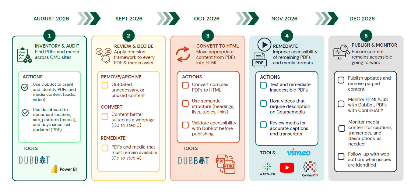 Timeline showing the five phases of the Patriot PDF and Media Purge Initiative: inventory and audit, review and decide, convert to HTML, remediate PDFs and media, and monitor and maintain. Go to the Patriot Purge Process section below for detailed step-by-step information.