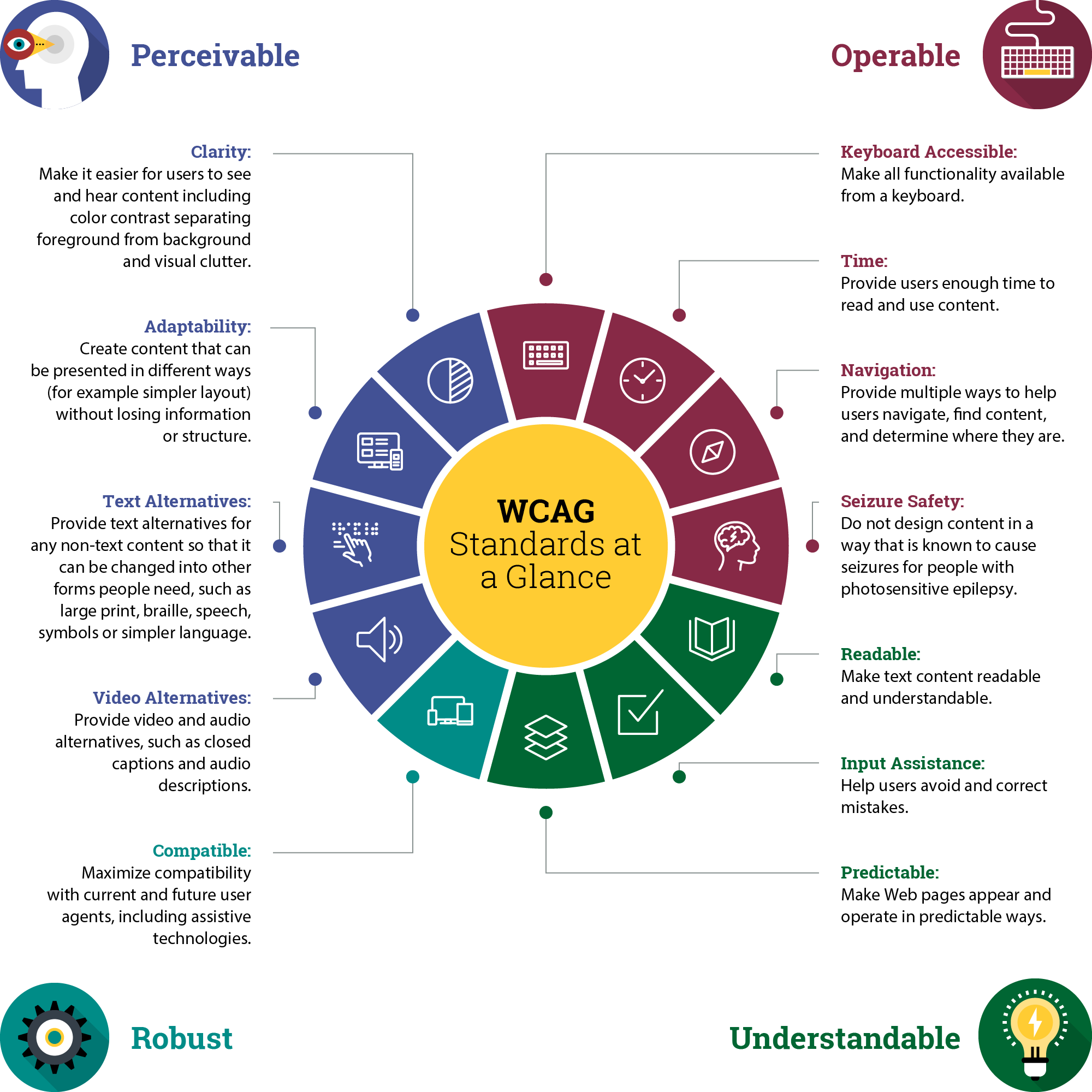 WCAG standards at a glance. See the link above for a more accessible description